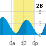 Little River Town tide chart for Monday, January 26, 2026