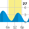Little River Town tide chart for Tuesday, January 27, 2026