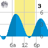 Little River Town tide chart for Saturday, January 3, 2026