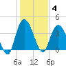 Little River Town tide chart for Sunday, January 4, 2026