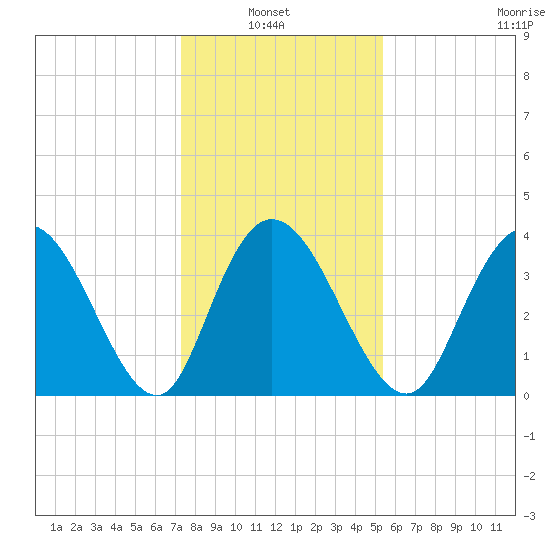 Little River Town tide chart for Thursday, January 8, 2026