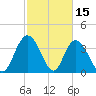 Little River Town tide chart for Sunday, February 15, 2026