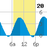 Little River Town tide chart for Friday, February 20, 2026
