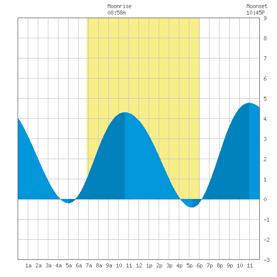 Little River Town tide chart for Saturday, February 21, 2026