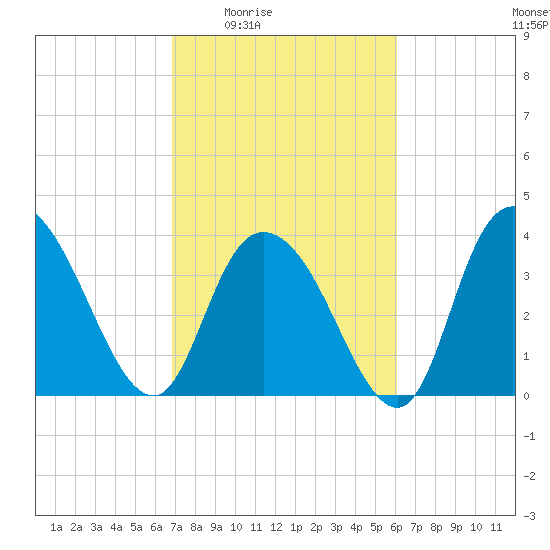 Little River Town tide chart for Sunday, February 22, 2026