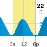 Little River Town tide chart for Sunday, February 22, 2026