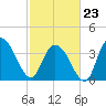 Little River Town tide chart for Monday, February 23, 2026