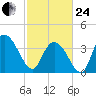 Little River Town tide chart for Tuesday, February 24, 2026