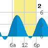 Little River Town tide chart for Monday, February 2, 2026