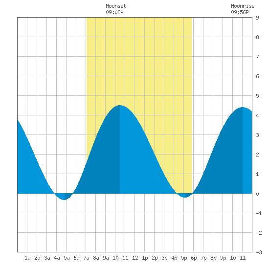 Little River Town tide chart for Thursday, February 5, 2026