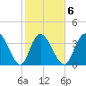 Little River Town tide chart for Friday, February 6, 2026