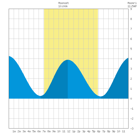 Little River Town tide chart for Saturday, February 7, 2026