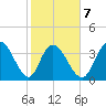 Little River Town tide chart for Saturday, February 7, 2026