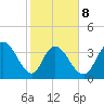 Little River Town tide chart for Sunday, February 8, 2026