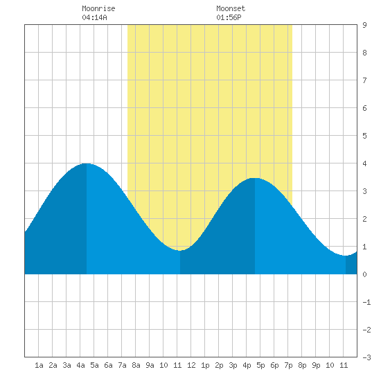 Little River Town tide chart for Friday, March 13, 2026