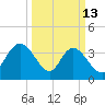 Little River Town tide chart for Friday, March 13, 2026