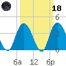 Little River Town tide chart for Wednesday, March 18, 2026