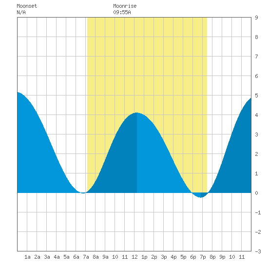 Little River Town tide chart for Monday, March 23, 2026
