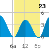 Little River Town tide chart for Monday, March 23, 2026