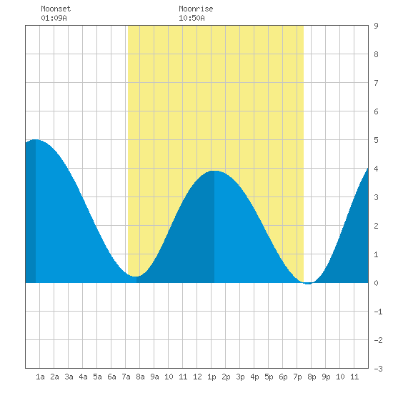 Little River Town tide chart for Tuesday, March 24, 2026