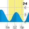 Little River Town tide chart for Tuesday, March 24, 2026