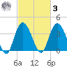 Little River Town tide chart for Tuesday, March 3, 2026
