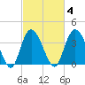 Little River Town tide chart for Wednesday, March 4, 2026