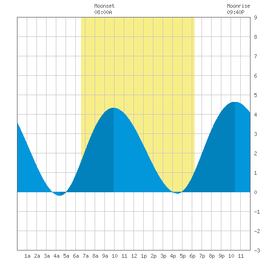 Little River Town tide chart for Friday, March 6, 2026