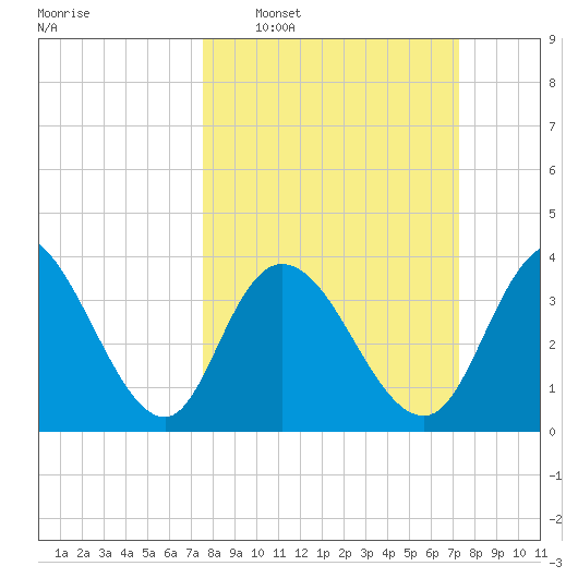 Little River Town tide chart for Sunday, March 8, 2026