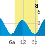 Little River Town tide chart for Sunday, March 8, 2026