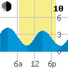 Little River Town tide chart for Friday, April 10, 2026