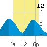 Little River Town tide chart for Sunday, April 12, 2026