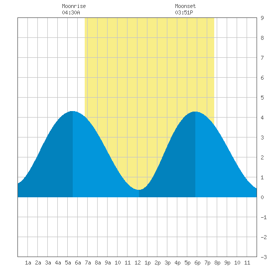 Little River Town tide chart for Monday, April 13, 2026