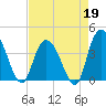 Little River Town tide chart for Sunday, April 19, 2026