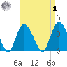 Little River Town tide chart for Wednesday, April 1, 2026