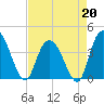 Little River Town tide chart for Monday, April 20, 2026