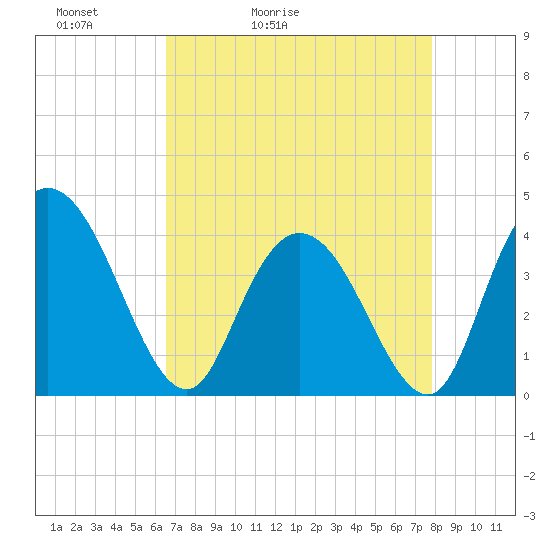 Little River Town tide chart for Wednesday, April 22, 2026