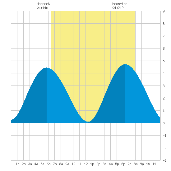 Little River Town tide chart for Monday, April 27, 2026