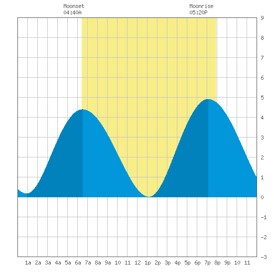 Little River Town tide chart for Tuesday, April 28, 2026