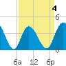 Little River Town tide chart for Saturday, April 4, 2026