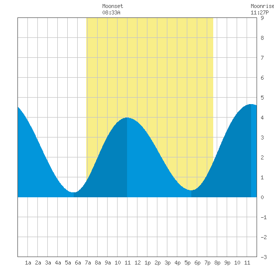 Little River Town tide chart for Sunday, April 5, 2026