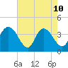 Little River Town tide chart for Sunday, May 10, 2026