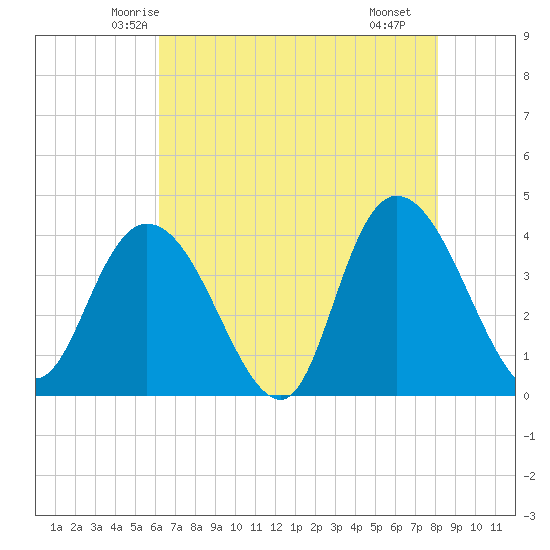 Little River Town tide chart for Wednesday, May 13, 2026