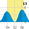 Little River Town tide chart for Wednesday, May 13, 2026