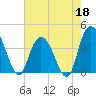 Little River Town tide chart for Monday, May 18, 2026