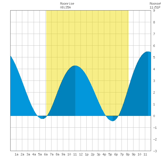 Little River Town tide chart for Tuesday, May 19, 2026