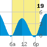 Little River Town tide chart for Tuesday, May 19, 2026