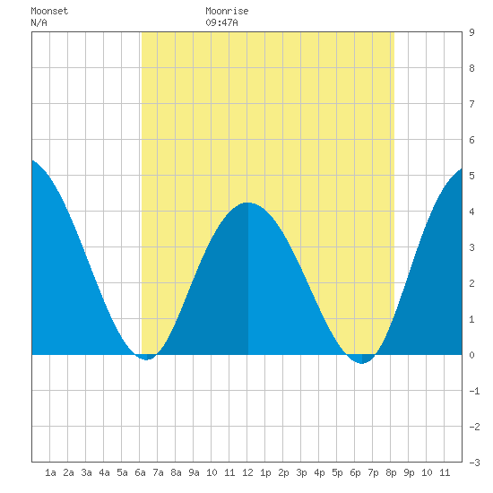 Little River Town tide chart for Wednesday, May 20, 2026