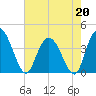 Little River Town tide chart for Wednesday, May 20, 2026