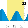 Little River Town tide chart for Friday, May 22, 2026